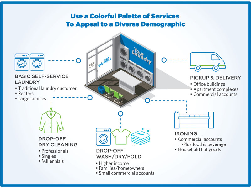 Appeal to Your Laundry’s Diverse Demographic Mix